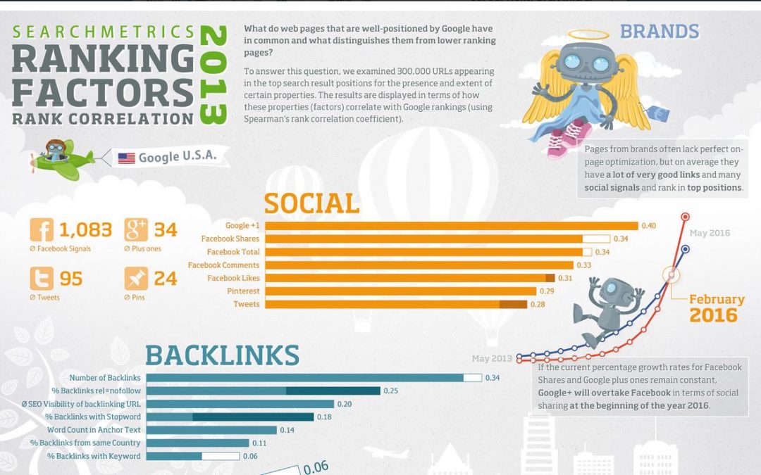Search Ranking Factors for 2013
