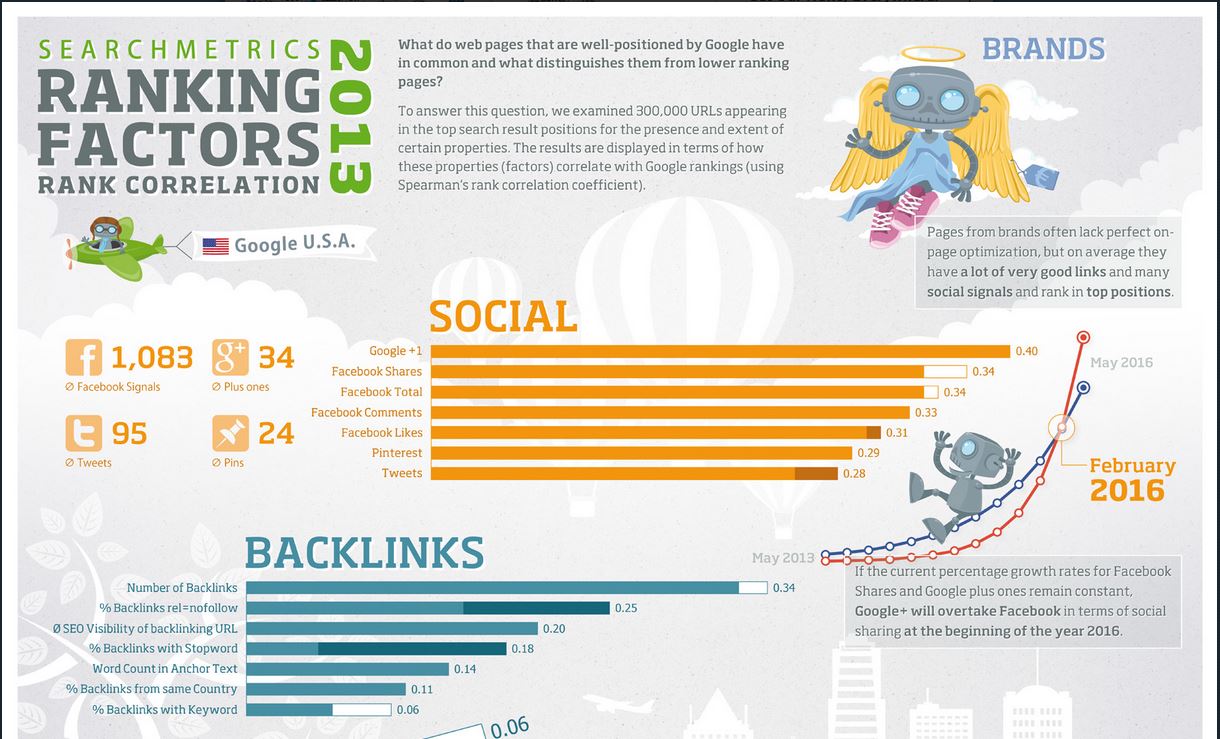 Search Ranking Factors for 2013